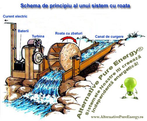 Schema turbina eoliana